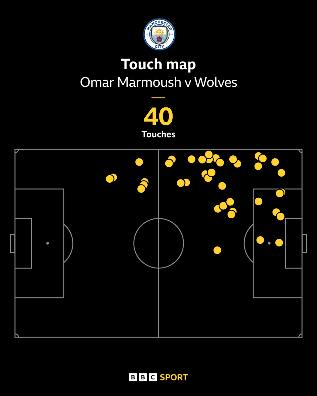 Omar Marmoush's touch map against Wolves