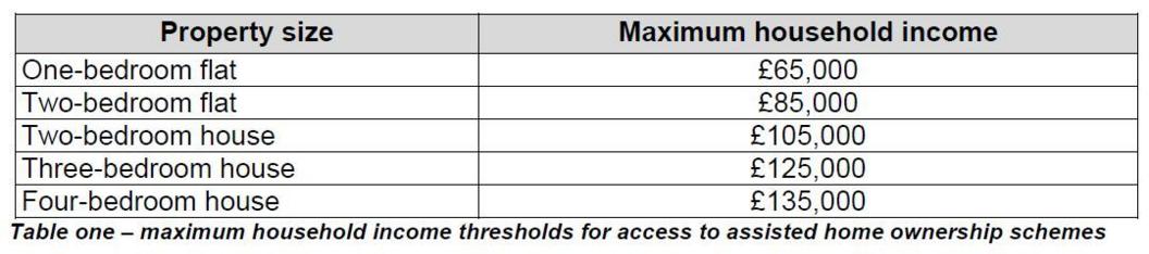 A table of household income thresholds. The limit for a one bedroom flat is £65,000, while the limit for a four bedroom house is £135,000