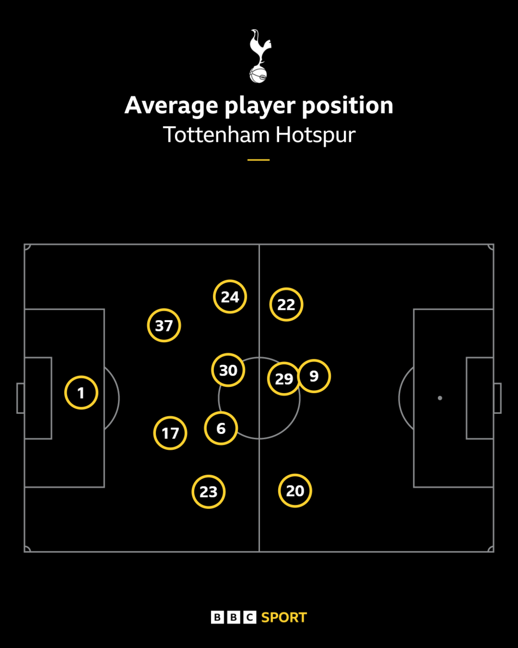 Spurs players' average positions against Manchester City