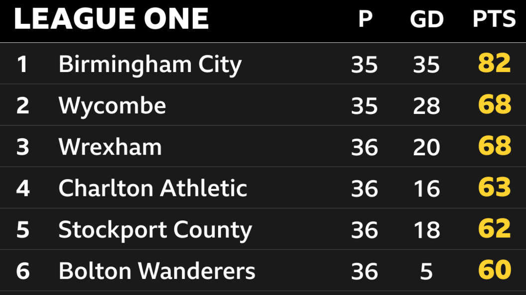 League One table