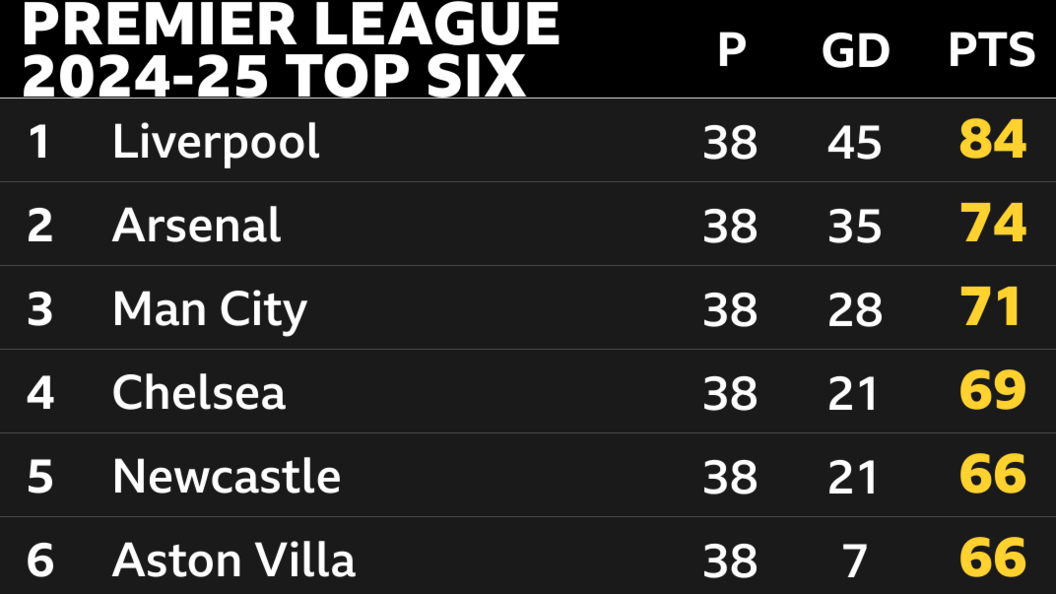 Snapshot showing the Premier League top six in the 2024-25 season: 1st Liverpool, 2nd Arsenal, 3rd Man City, 4th Chelsea, 5th Newcastle & 6th Aston Villa