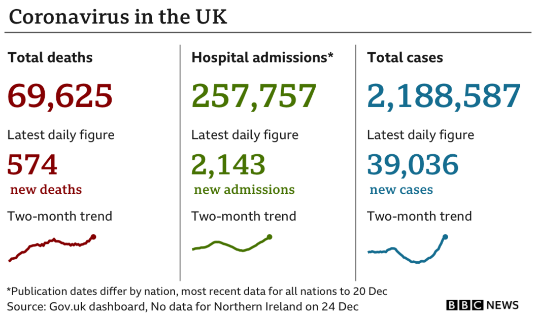 UK Covid cases reported on 24 December