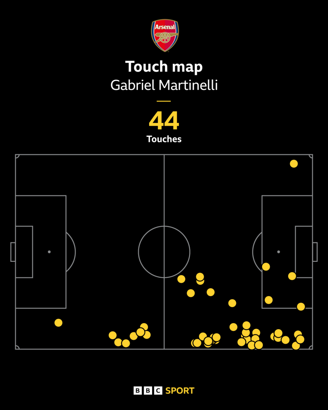 Gabriel Martinelli's touch map for Arsenal against Ipswich on 27 December