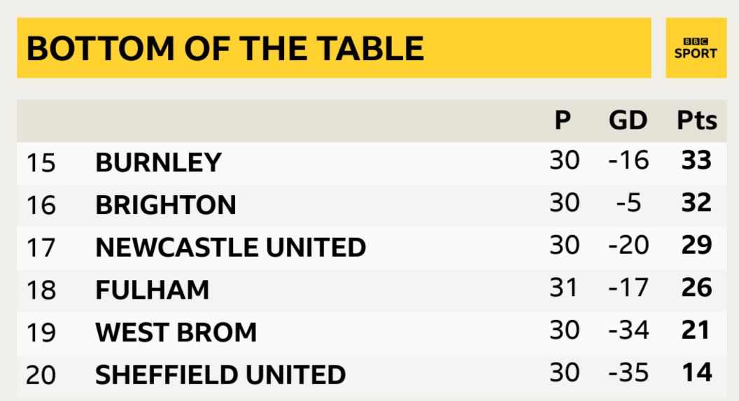 Fulham are 18th in the table, three points from safety with seven games remaining