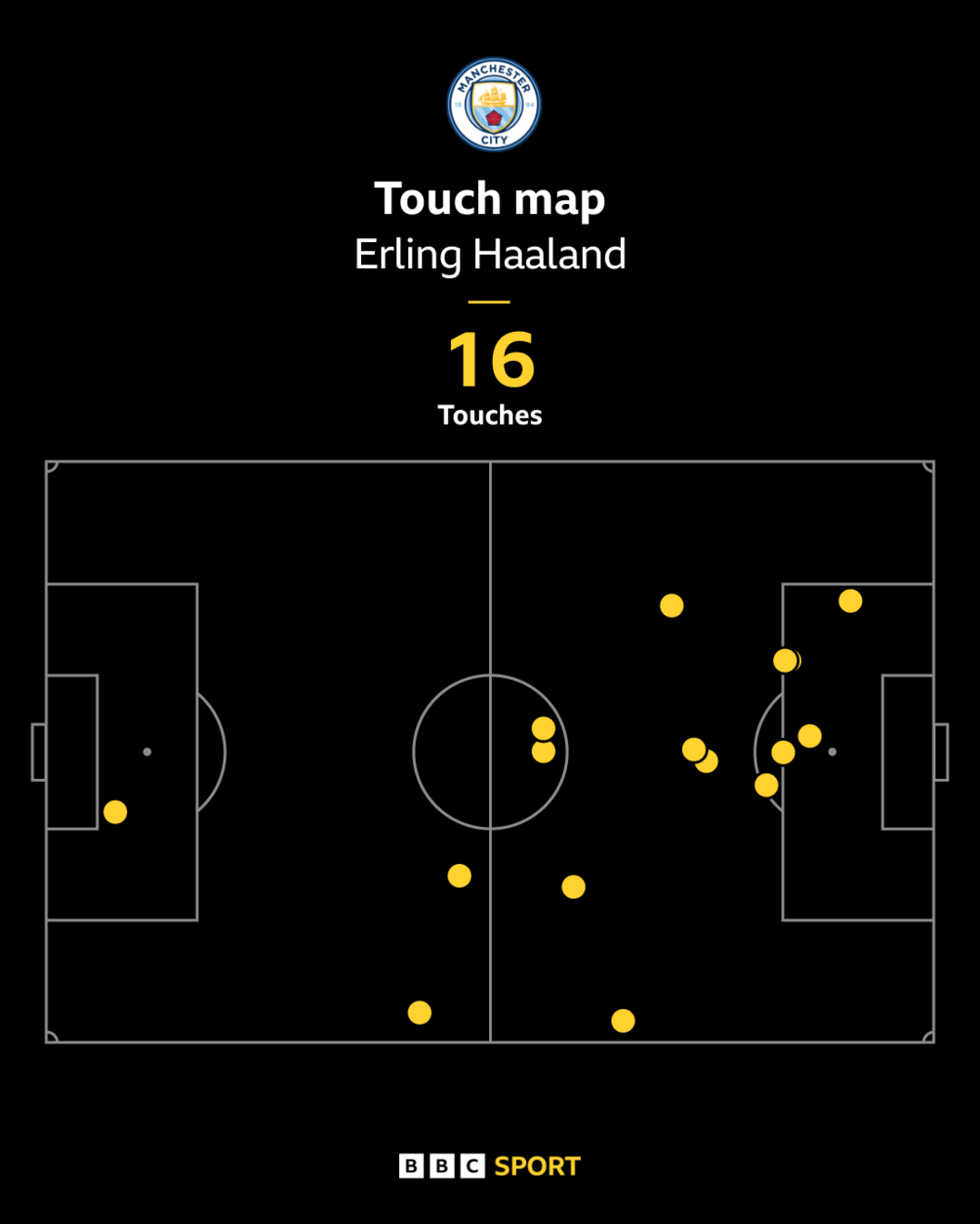 Graphic showing Erling Haaland's touch map against Liverpool. He touched the ball 16 times