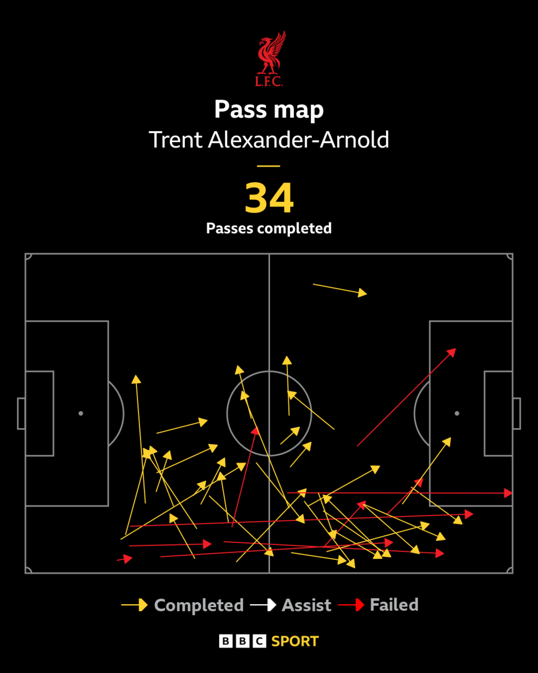 Trent Alexander-Arnold's passes in his last start for Liverpool against Chelsea