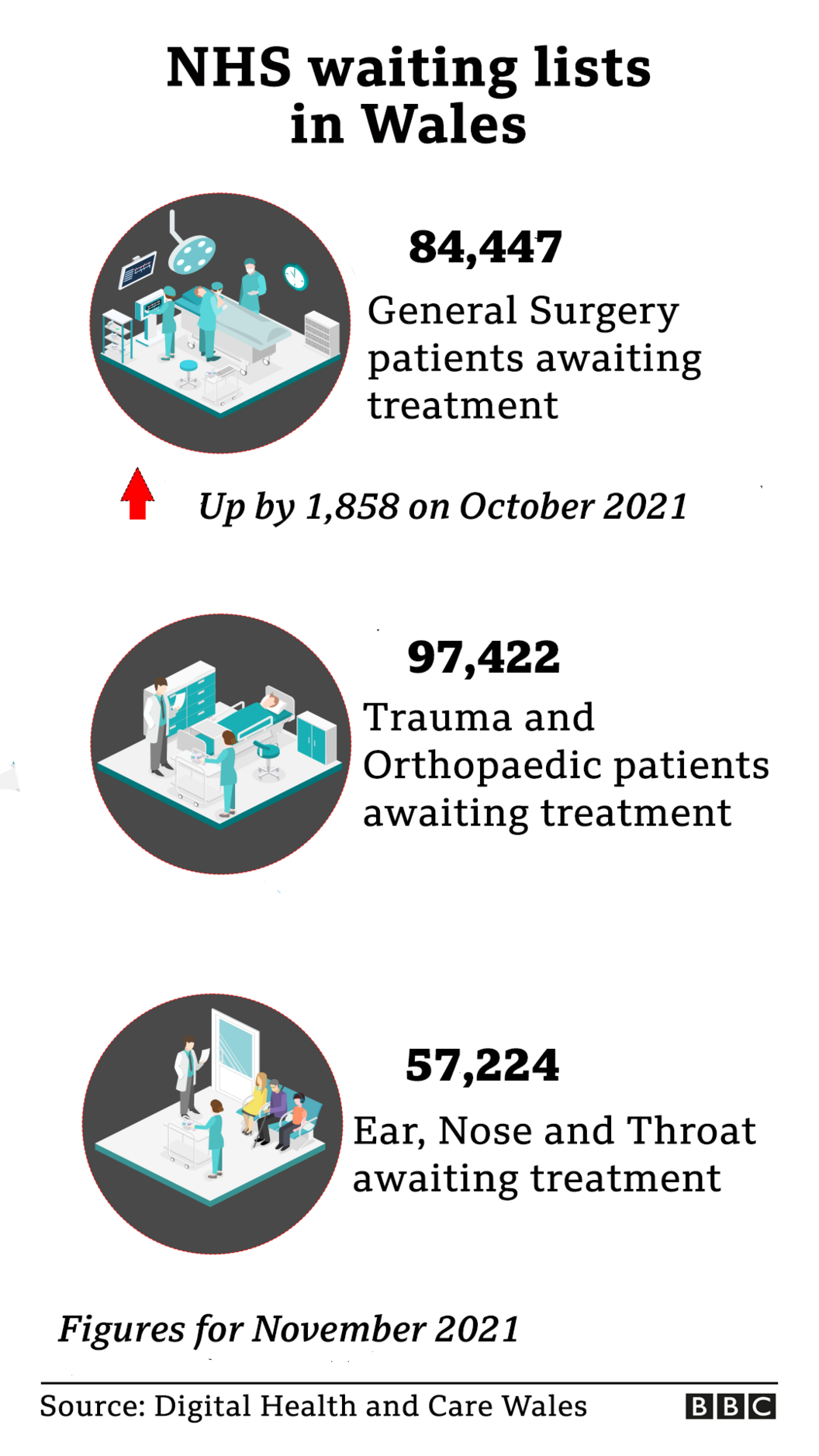 Hospital waiting list chart