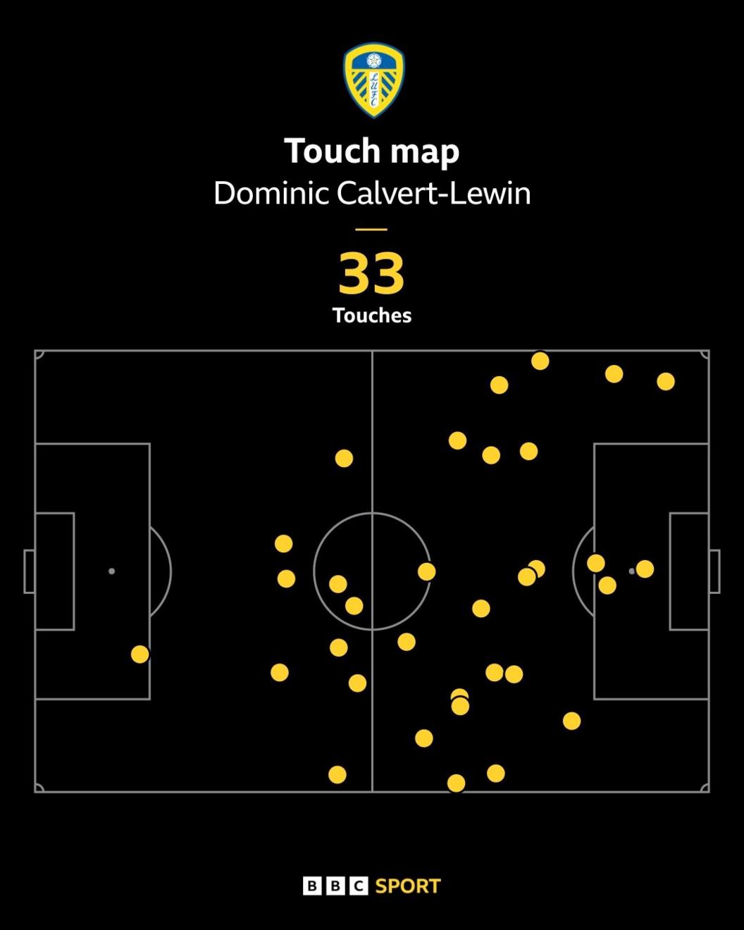 Dominic Calvert-Lewin's touch map during Leeds United's Premier League game at Wolverhampton Wanderers