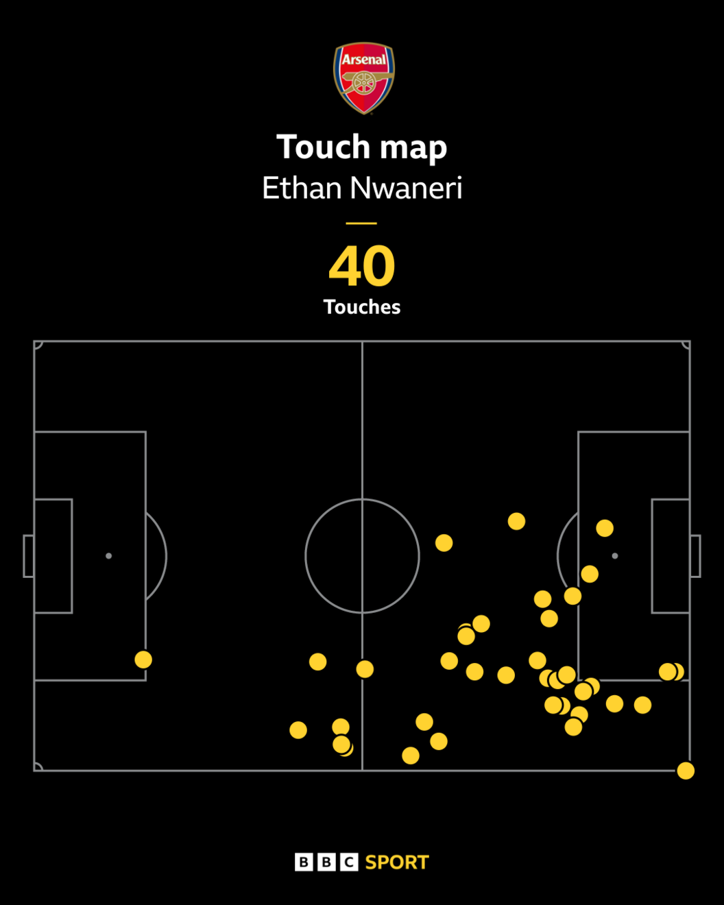 Ethan Nwaneri's touch map for Arsenal against Brentford on 1 January