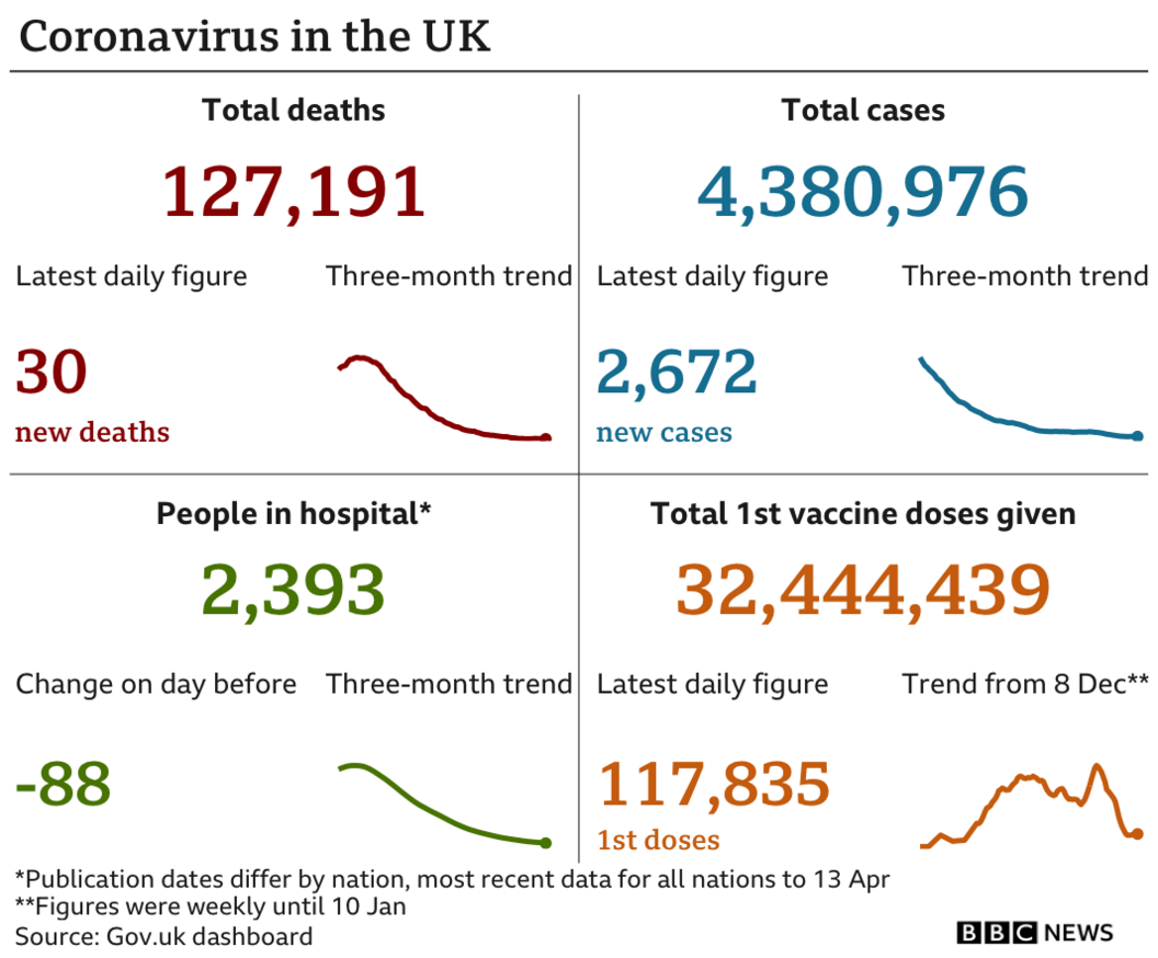 BBC chart showing last UK Covid data