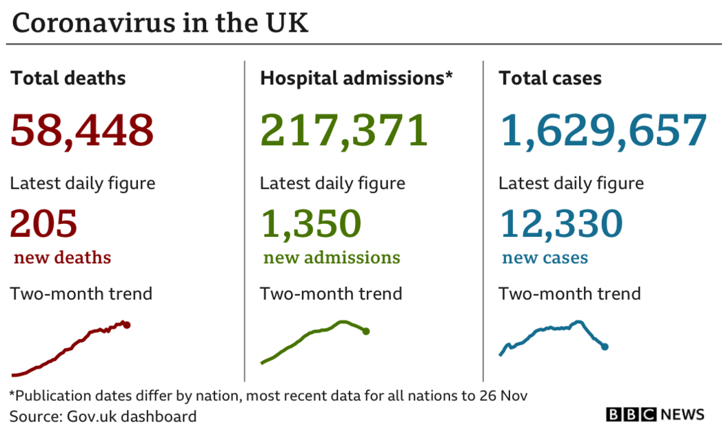 Government statistics show 58,245 people have died of coronavirus, up 205 in the previous 24 hours, while the total number of confirmed cases is now 1,629,657, up 12,330, and hospital admissions since the start of the pandemic are now 217,371, up 1,350. Updated 30 Nov.