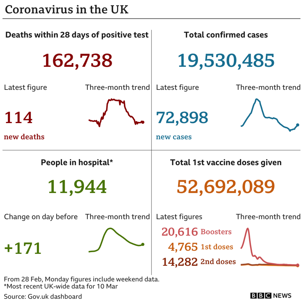 Summary figures on Covid, deaths, cases, people in hospital and vaccine doses