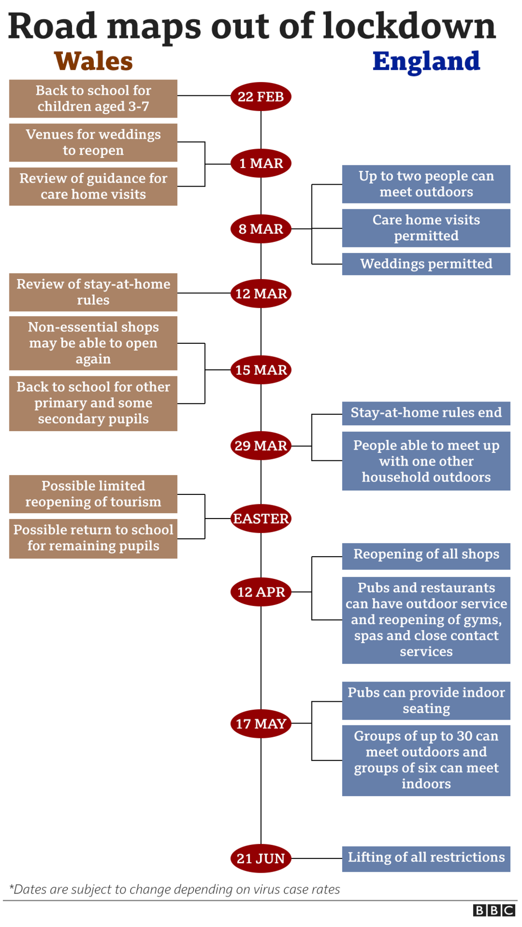 Graphic showing the difference between England and Wales' roadmaps