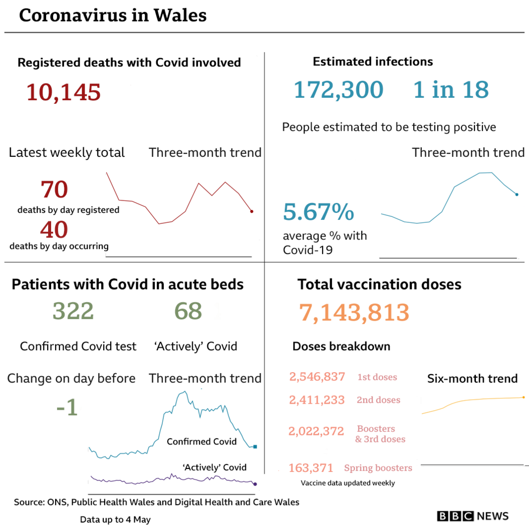 graph showing Covid figures in Wales