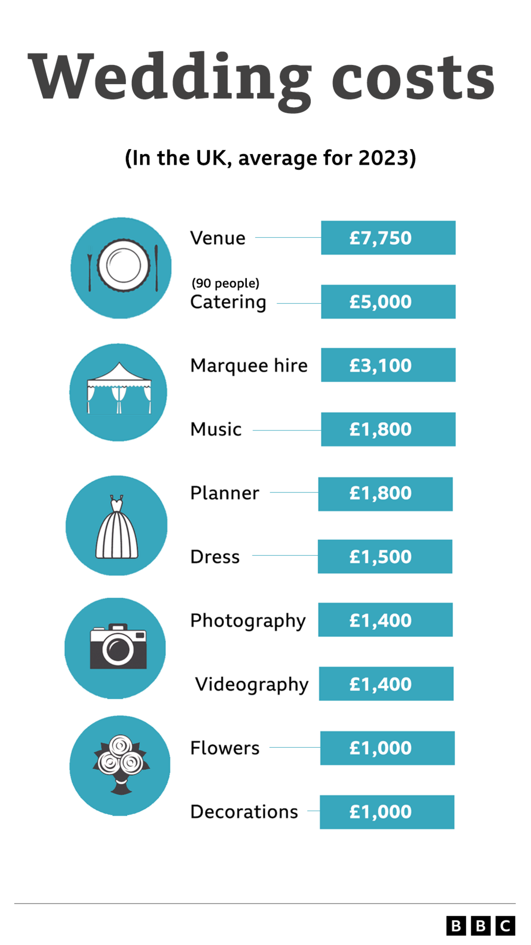 Average wedding costs