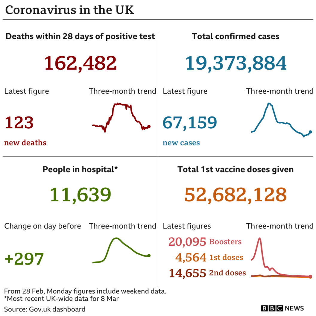 Summary figures on Covid, deaths, cases and people in hospital