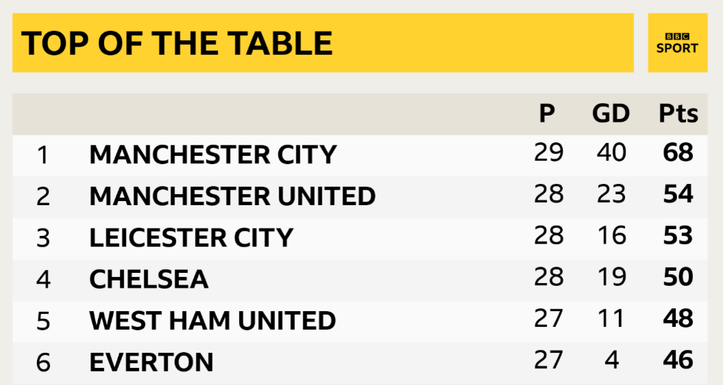 Manchester City are 14 points clear at the top of the Premier League