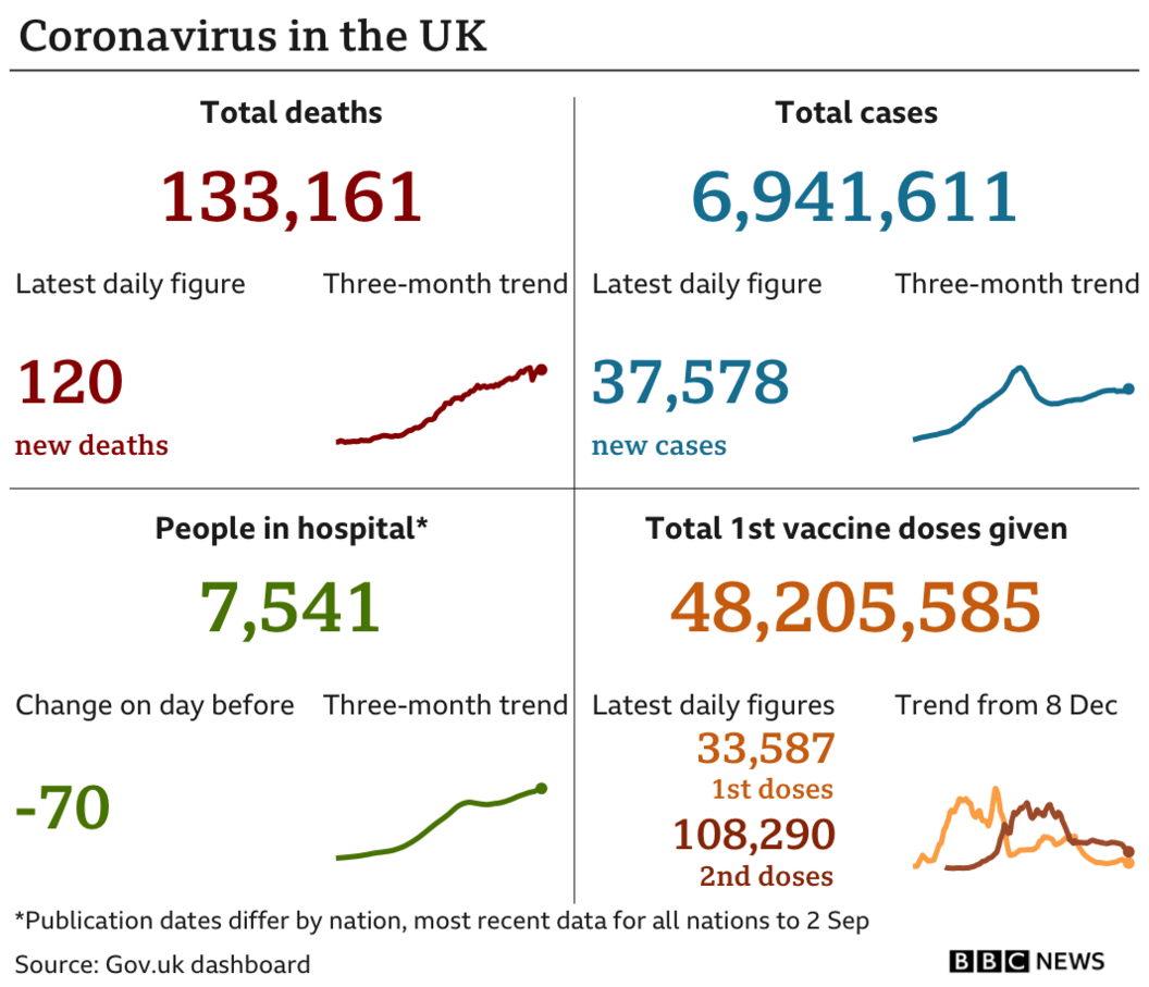 Daily coronavirus figures in the UK on Saturday