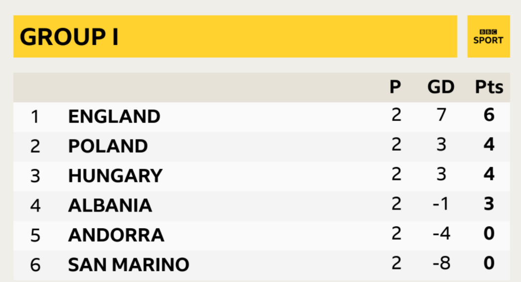 England are two points clear at the top of Group I after two games