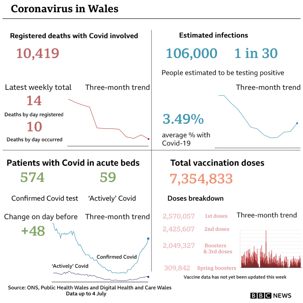 Summary of headline Covid figures