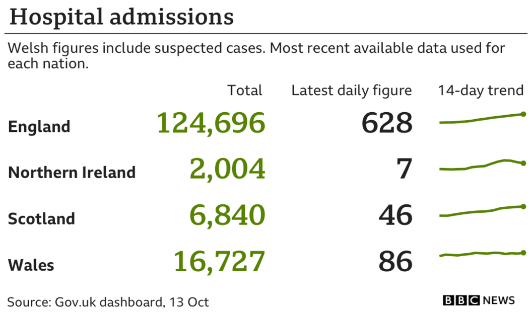 Chart showing hospital admissions in the nations and regions of the UK