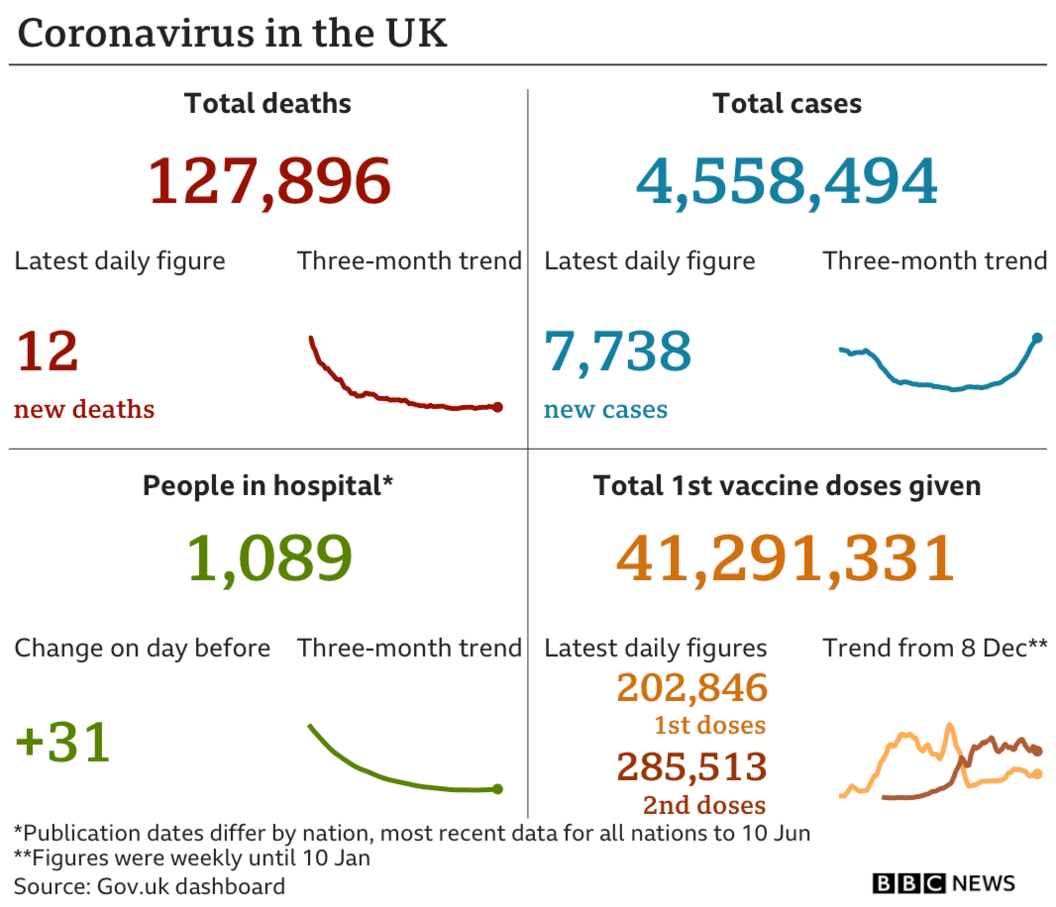 A graphic showing the number of deaths, cases, people in hospital and vaccine doses given