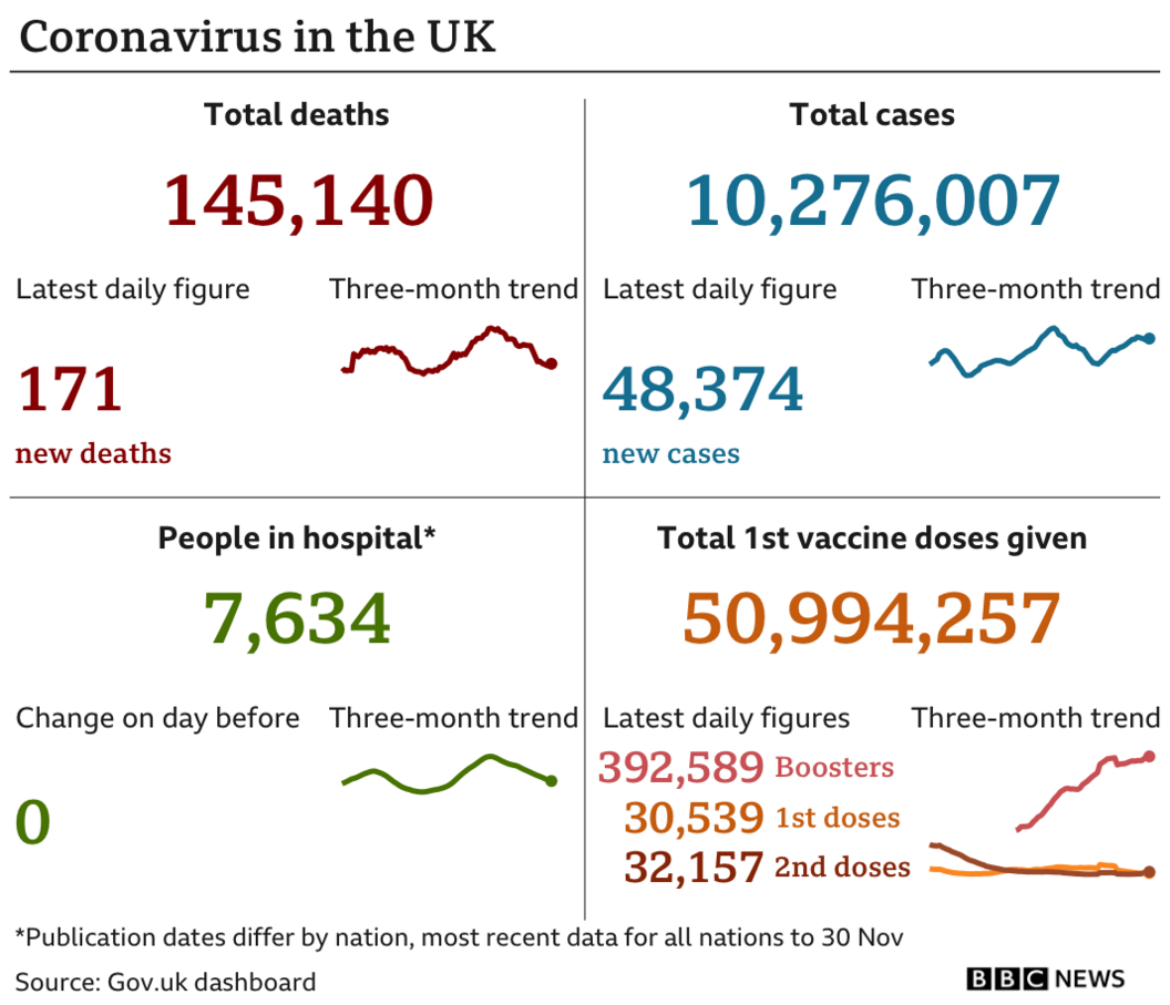 Graphic showing the latest Covid-19 cases, deaths, hospitalisation and vaccine statistics