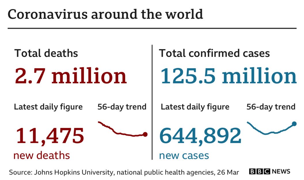 Global statistics show 2.7m deaths, up 5,637 in the past 24 hours, in total there have been 123.2m confirmed cases, up 389,665 in the past 24 hours, updated 26 March