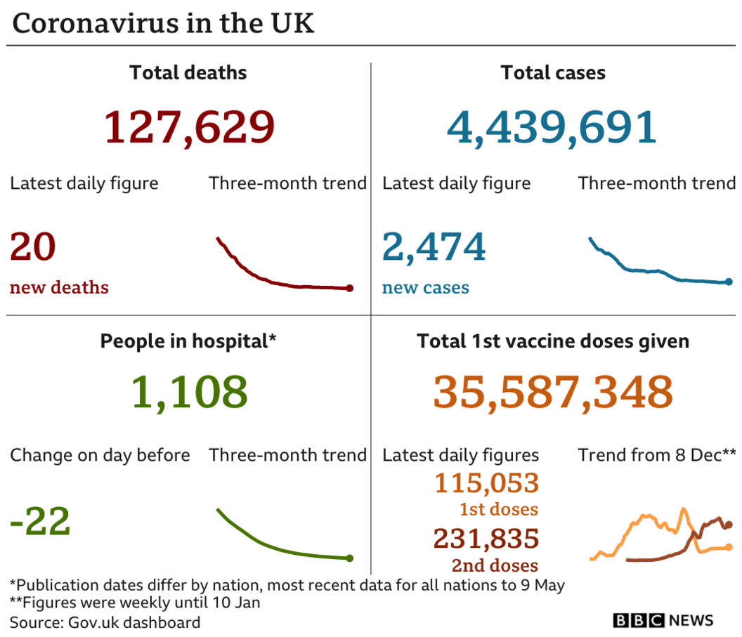 Datapic showing UK Covid statistics on 11 May 2021