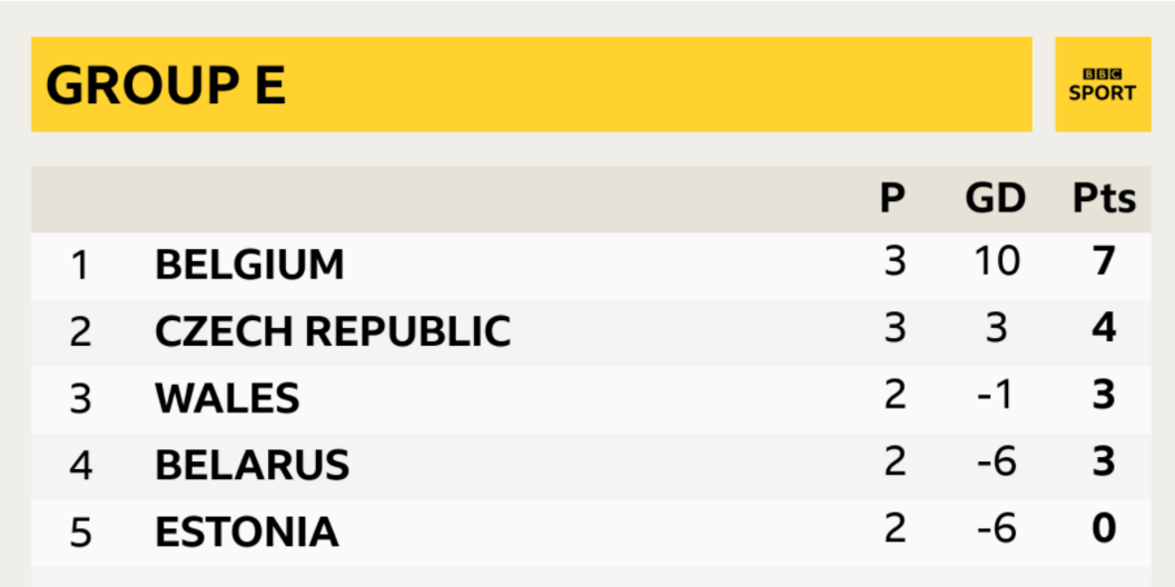 Belgium are three points clear at the top of Group E