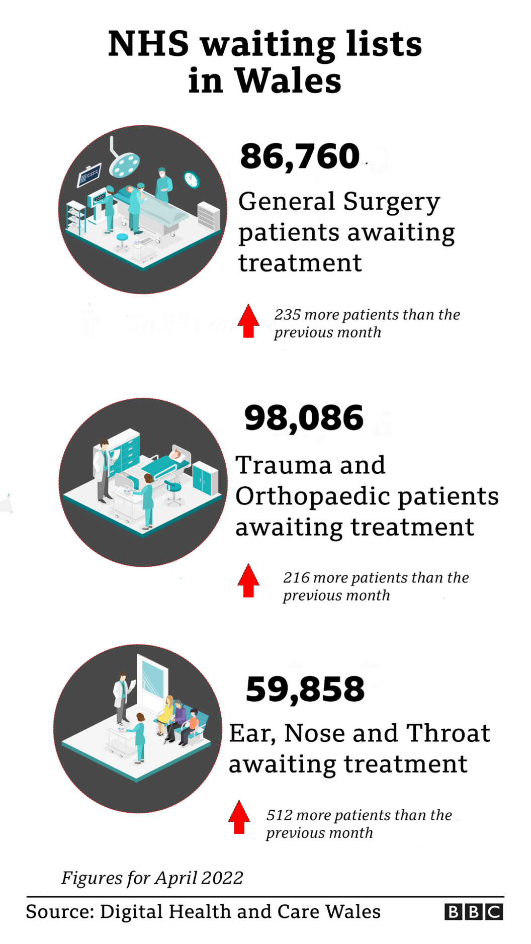 Hospital waiting times