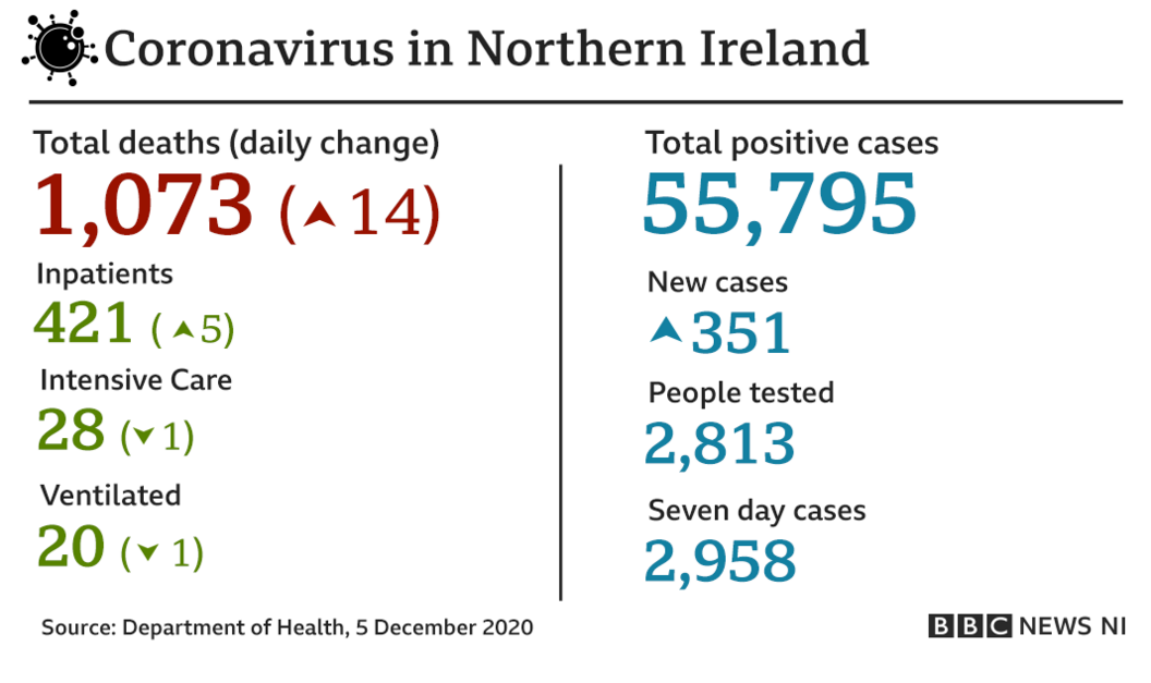 Covid-19 cases 8 December NI