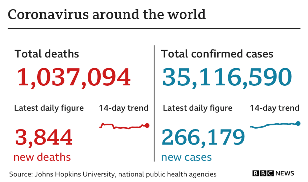 Chart showing cases (more than 35m) and deaths (more than 1m) around the world. Updated 5 Oct