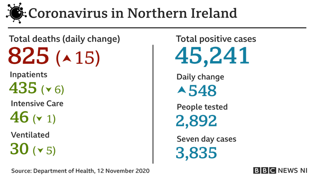 NI Covid statistics for 12 November