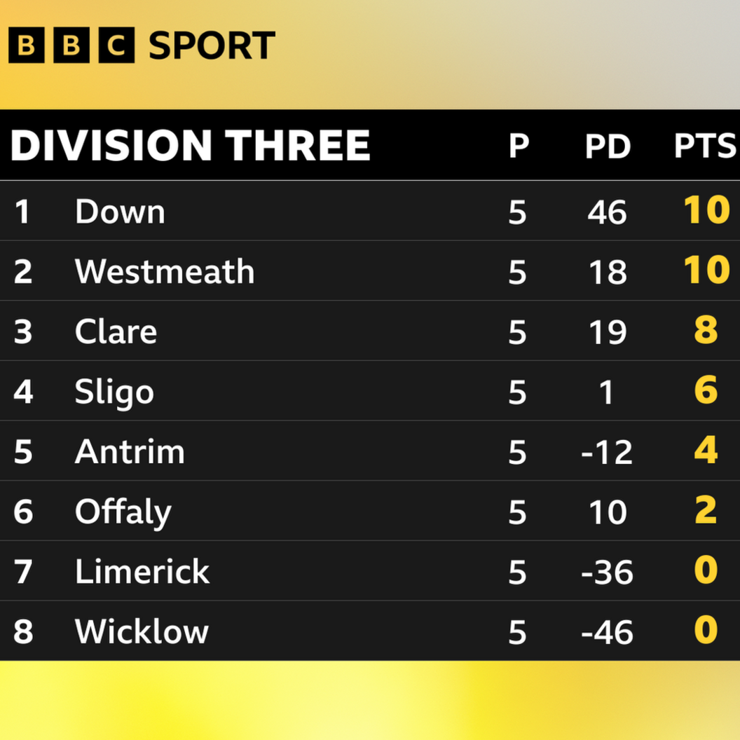 Division Three