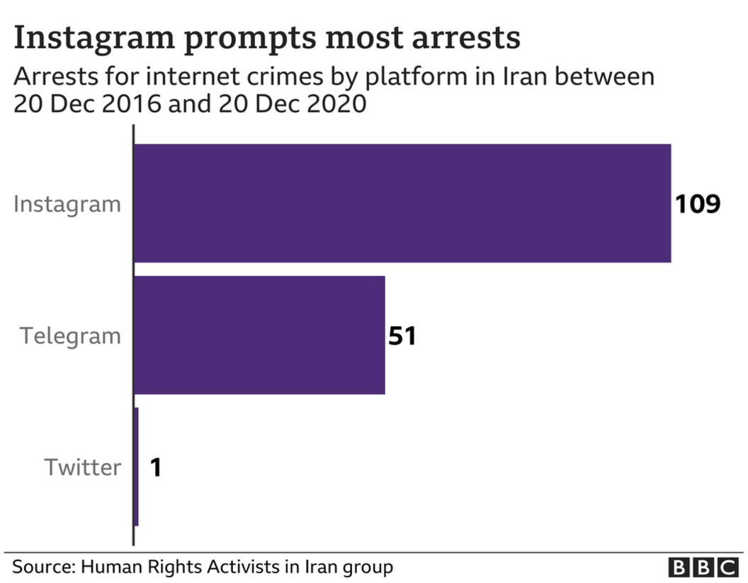 A graphic showing the number of arrest for internet crimes by platform between 20 December 2016 and 20 December 2020 in Iran