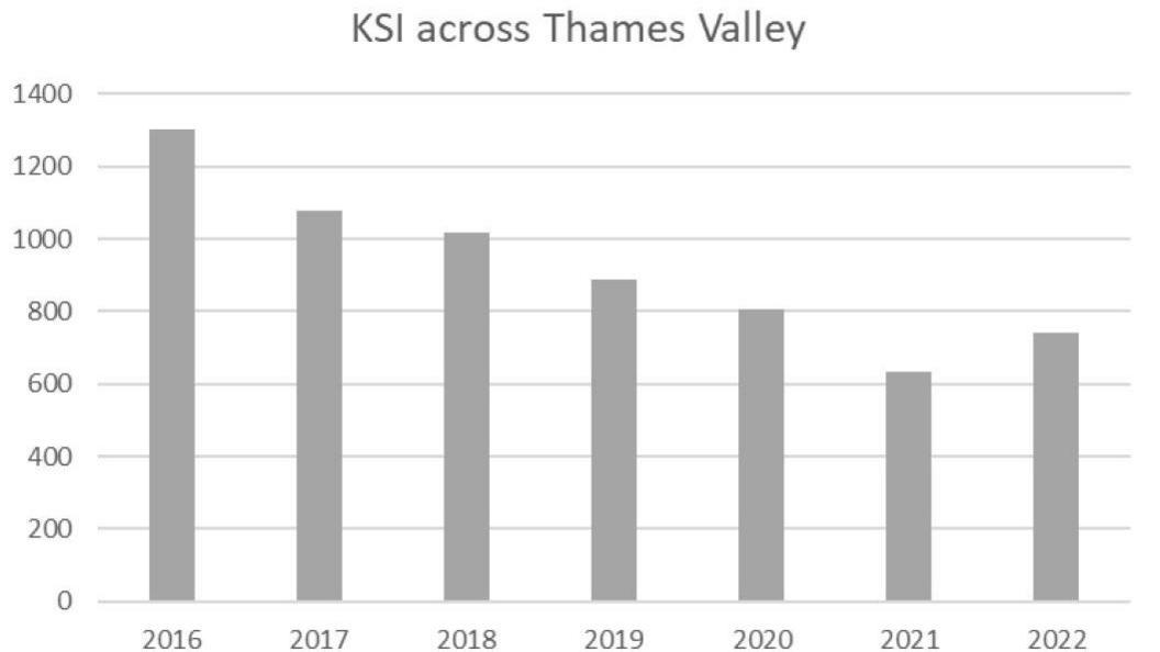 A graph showing the numbers of those who have been killed and seriously injured between 2016 and 2022