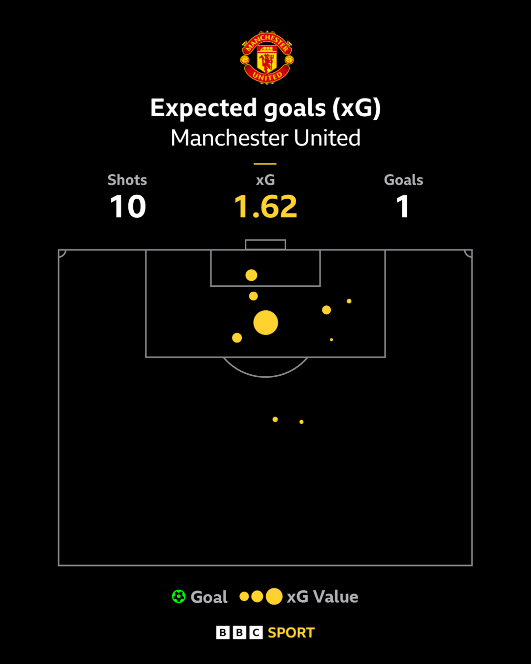 Man Utd xG graphic