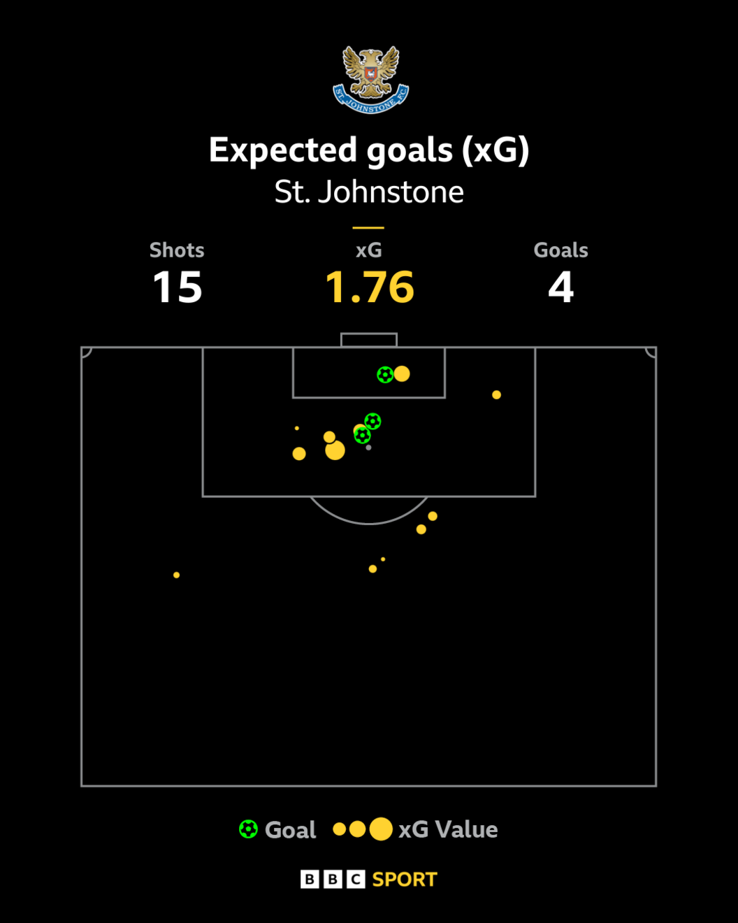 St Johnstone xG