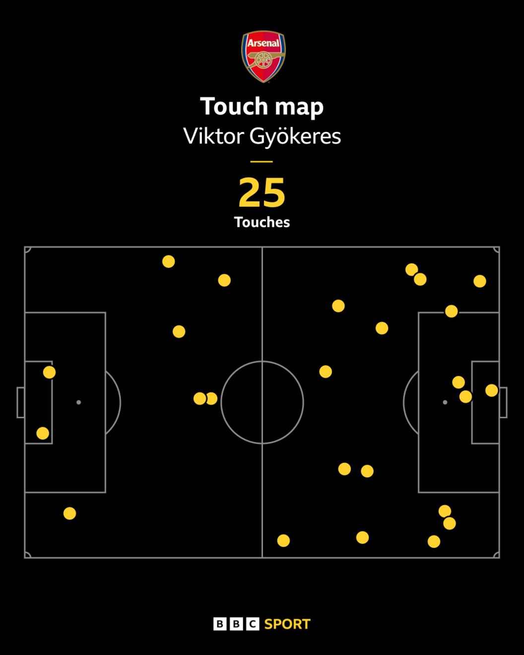 Viktor Gyokeres' touches during the match against Atletico Madrid