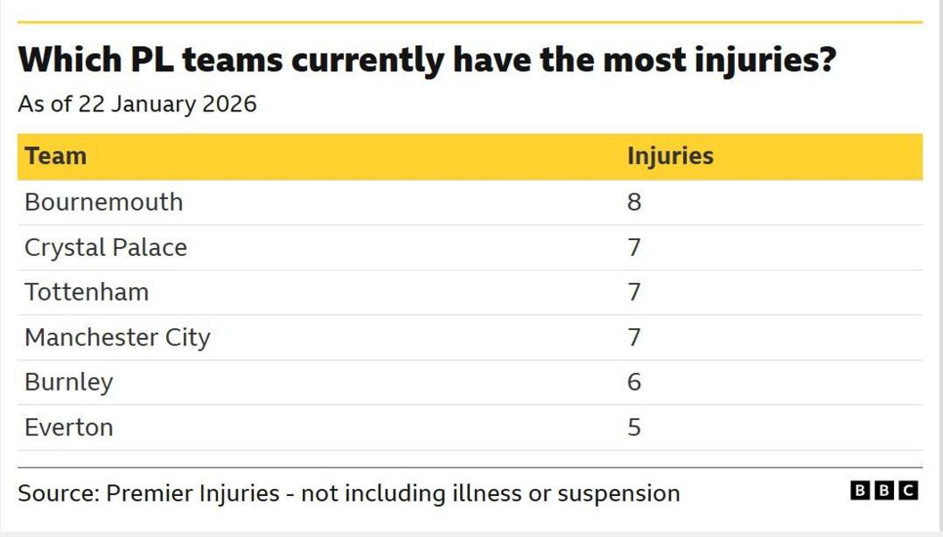 A table of data from Premier Injuries showing the Premier League sides who currently have the highest number of injured players