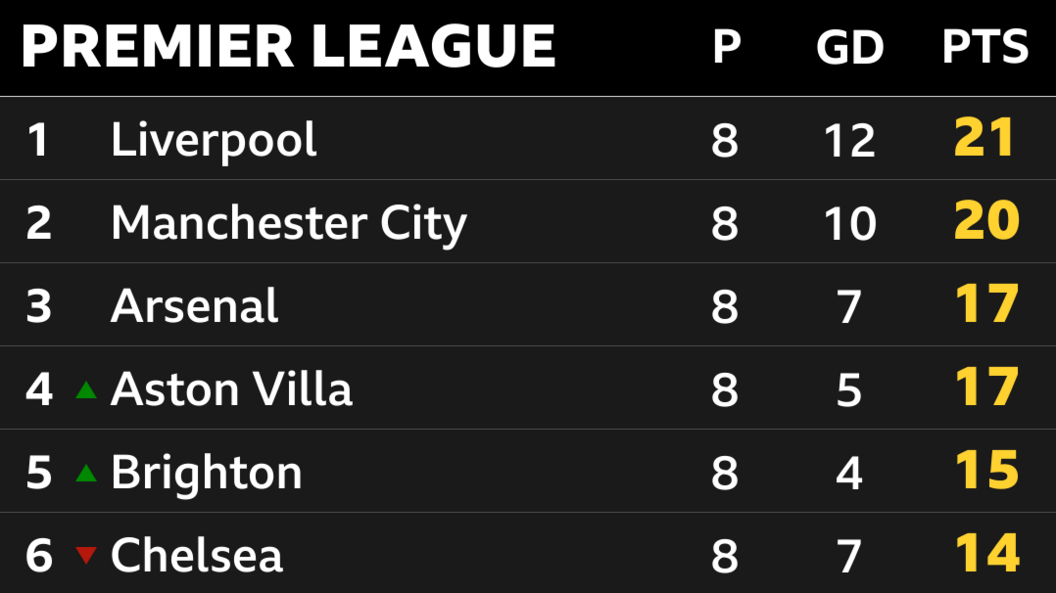 Snapshot of the Premier League table: 1st Liverpool, 2nd Man City, 3rd Arsenal, 4th Aston Villa, 5th Brighton & 6th Chelsea