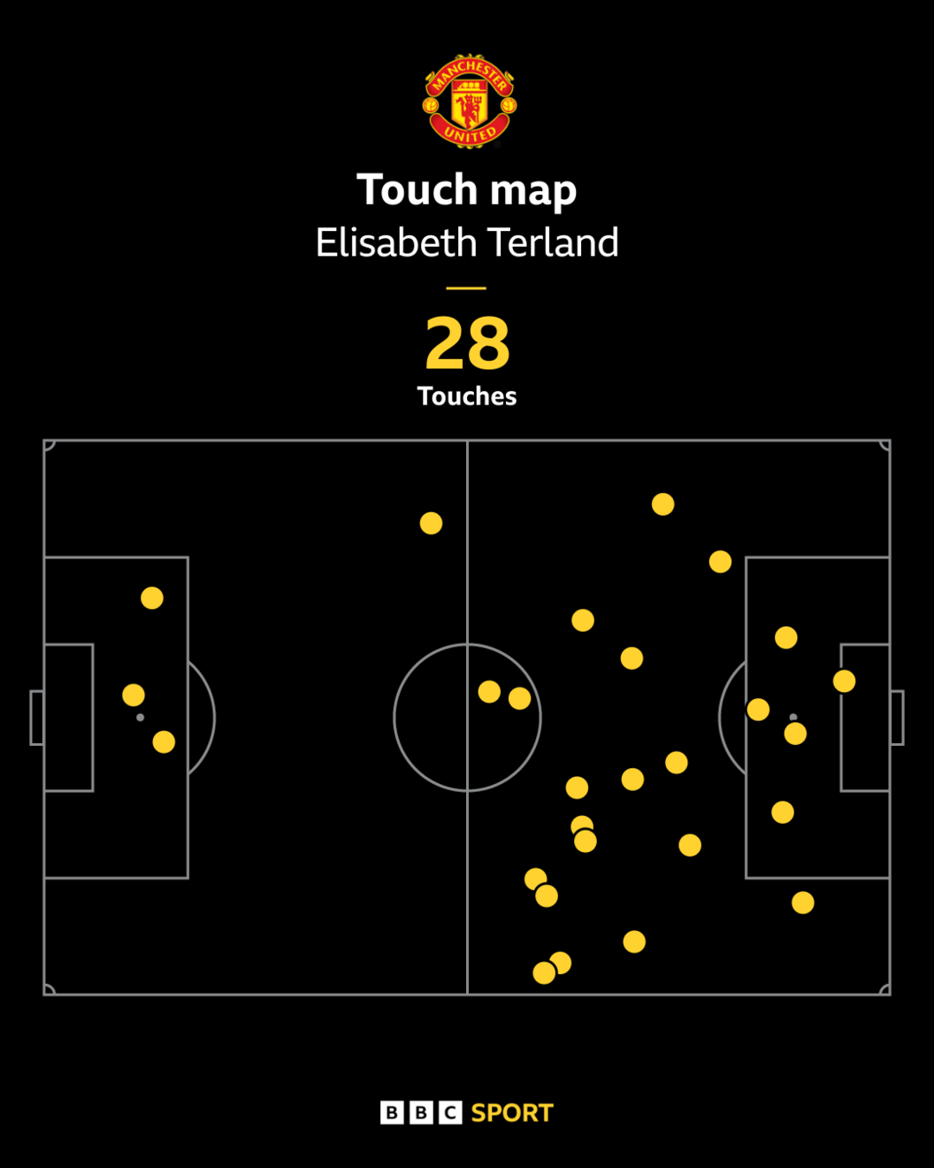 Elisabeth Terland touch map - 28 touches against Tottenham