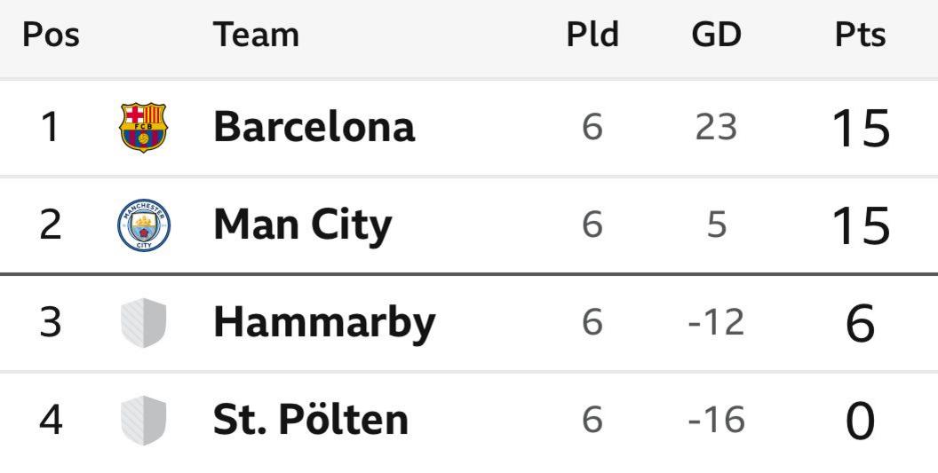 Women's Champions League Group D final table