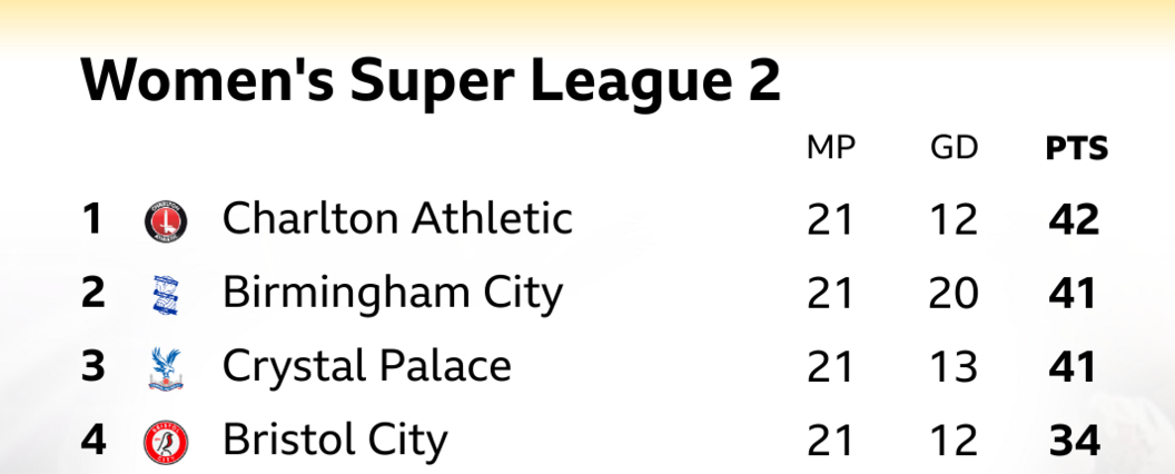 WSL 2 top four - Charlton ( 42 points), Birmingham (41), Palace (41), Bristol City (34)