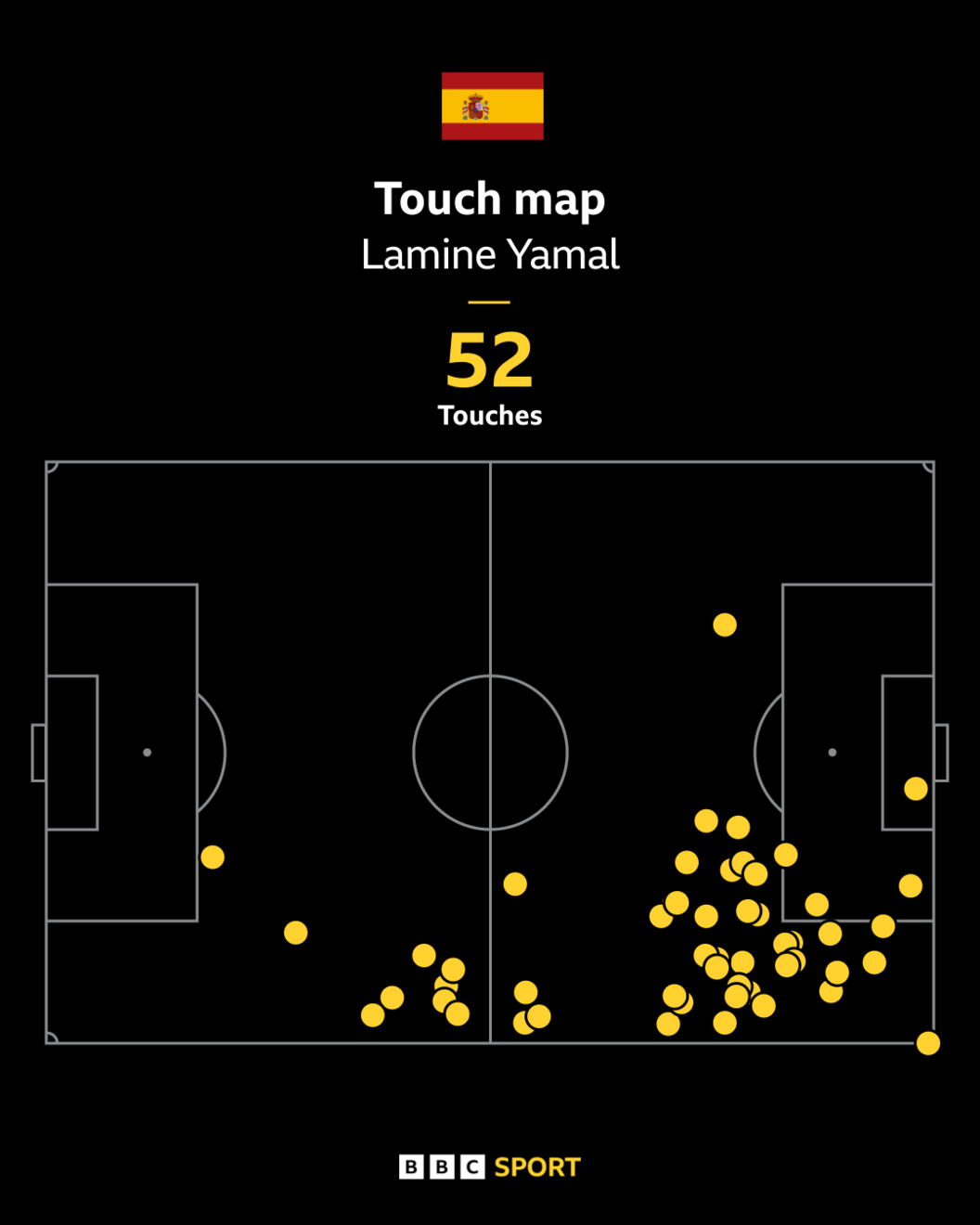 Spain's Lamine Yamal celebrates after Dani Olmo scores their first goal
Lamine Yamal's touch map v Saudi Arabia