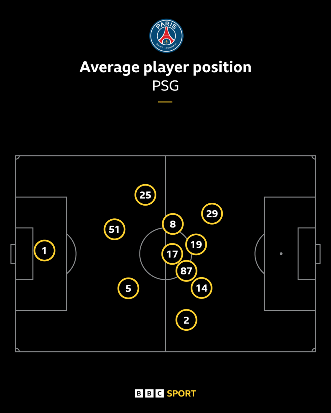 Touchmap showing Paris St-Germain's high pressing against Manchester City