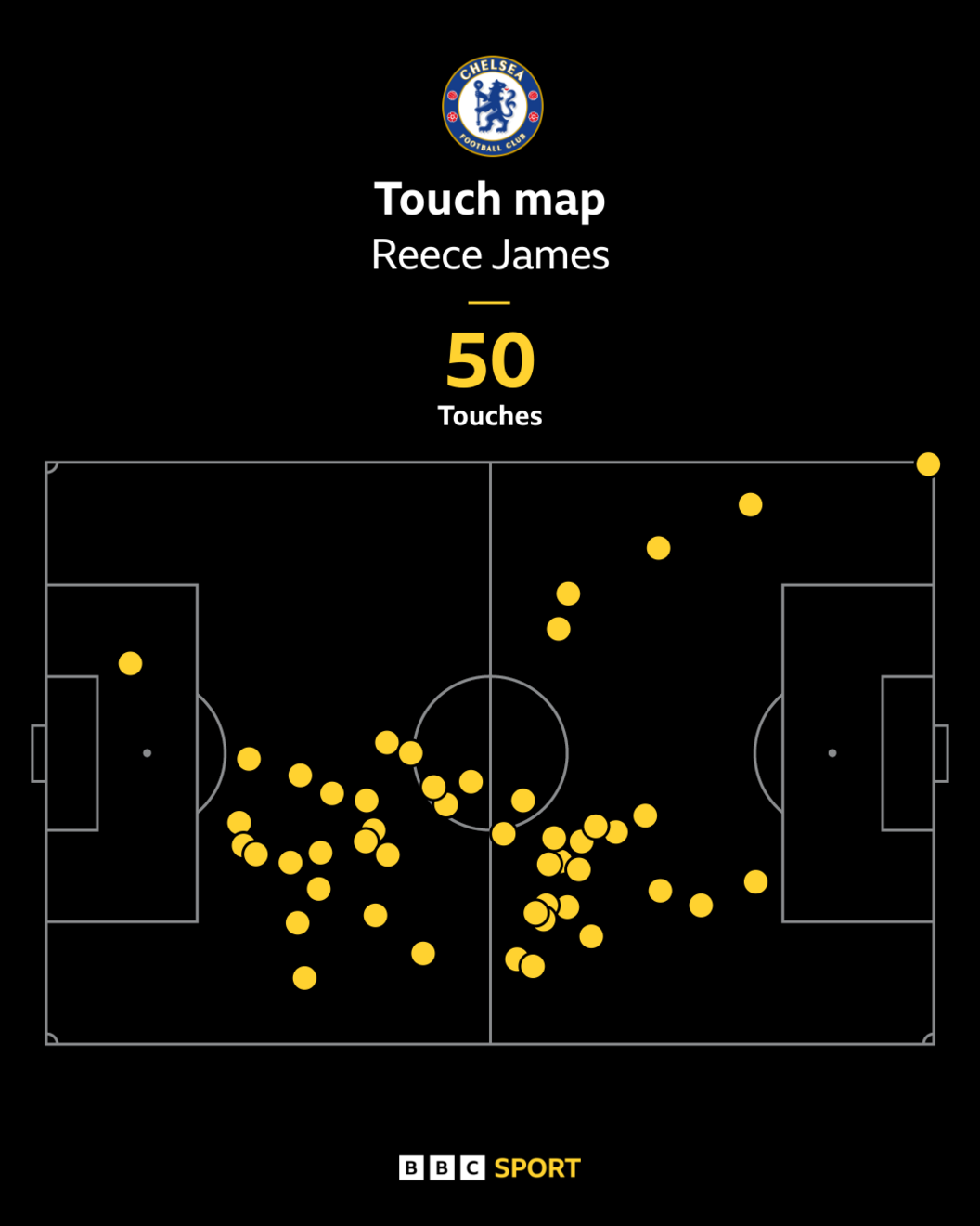Reece James' touch map against Arsenal in the Premier League in November 2025