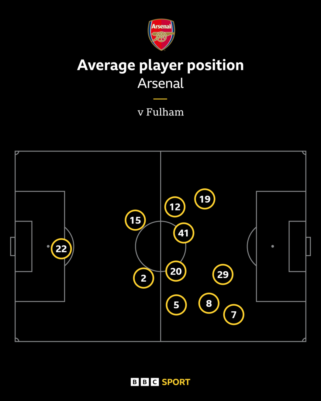 Graphic showing Arsenal's average player positions against Fulham