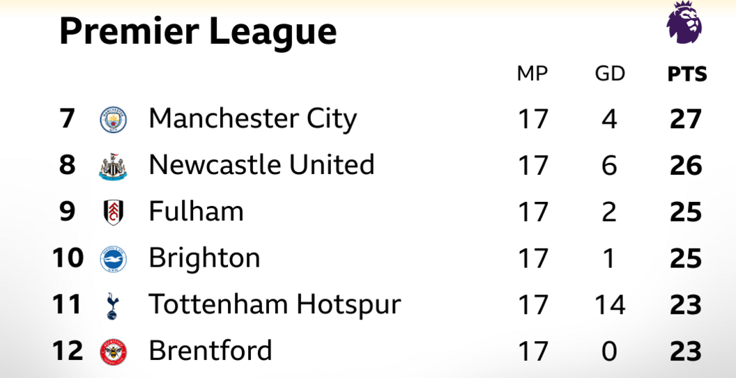 Premier League table